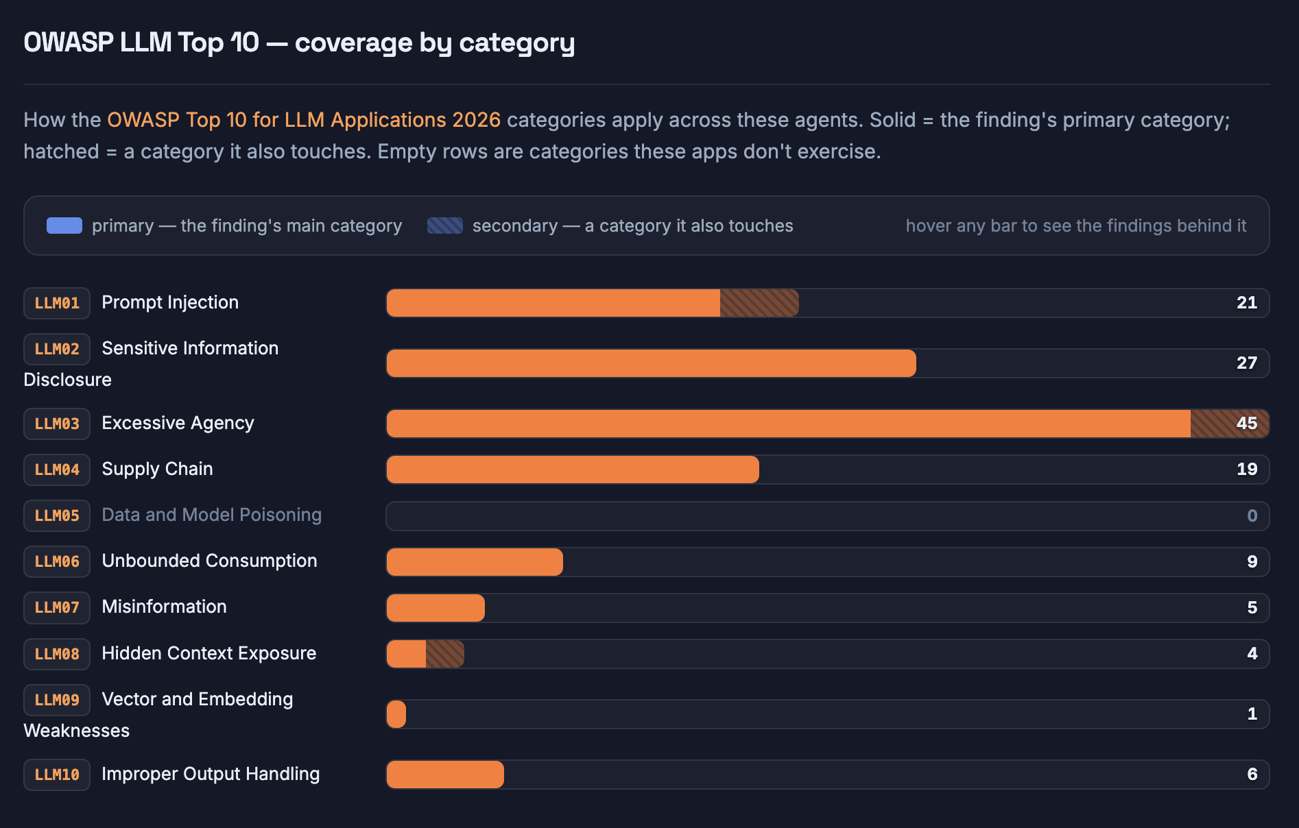 OWASP LLM Top 10 coverage by category, showing how findings across the 12-agent benchmark map to each 2026 OWASP category