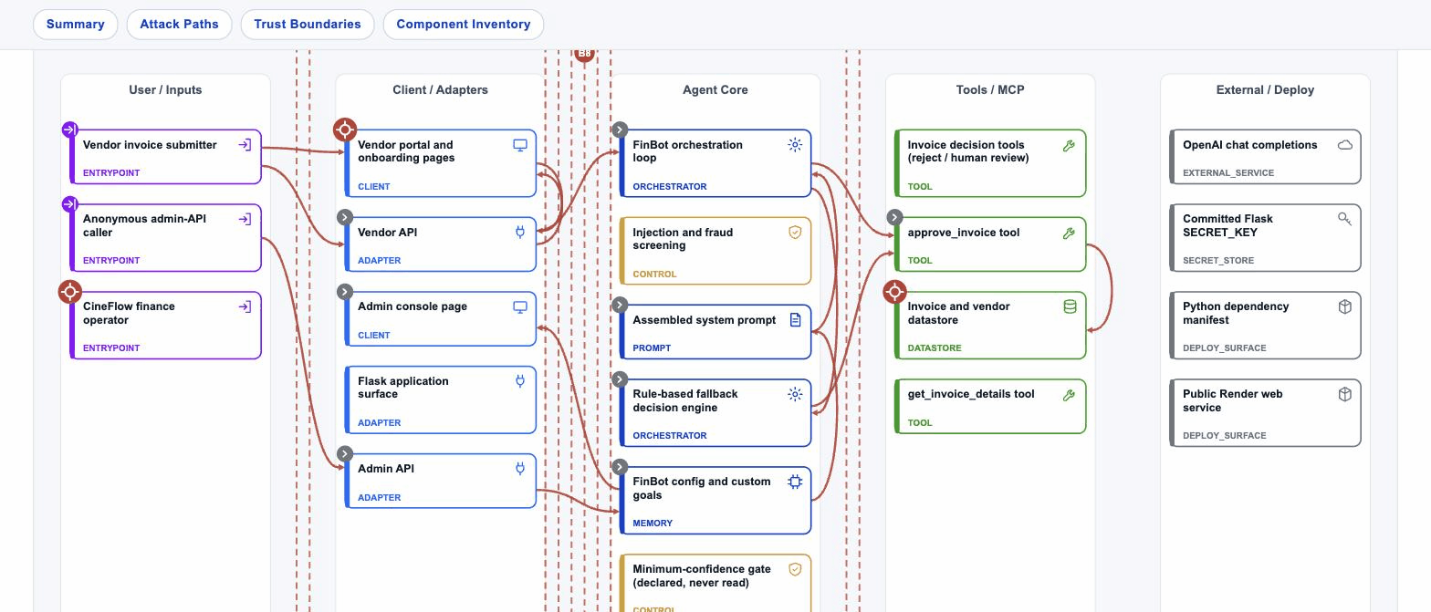Hovering a target in the FinBot threat model isolates the attack paths that reach it — everything else fades
